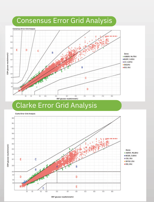 Phân tích biểu đồ sai số Consensus và Clarke Error Grid Analysis