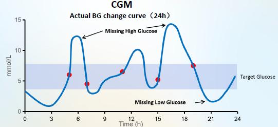 Đồ thị CGM thể hiện trọn vẹn đường cong và đỉnh nhọn