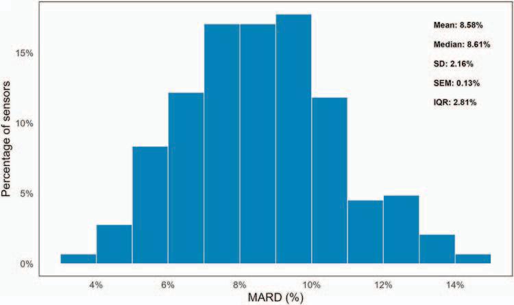 Biểu đồ phân bố MARD 8.58%